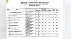 Gawat! Beberapa Kades di kecamatan Tulangan lolos dari pemeriksaan APH Polresta Sidoarjo