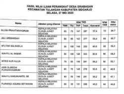 Gawat! Beberapa Kades di kecamatan Tulangan lolos dari pemeriksaan APH Polresta Sidoarjo